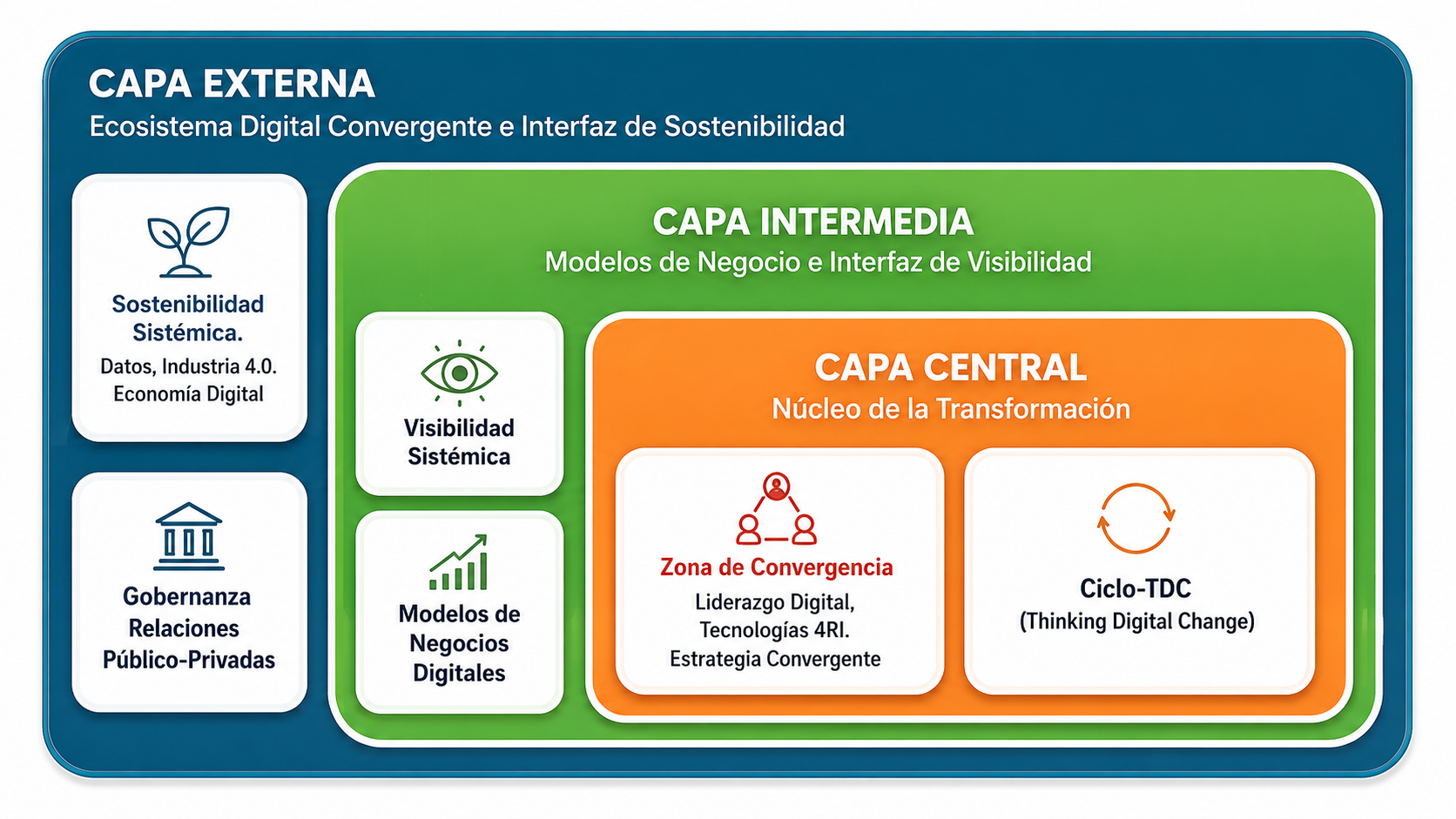 Arquitectura concéntrica del Framework GDC: Capa Central con Zona de Convergencia y Ciclo-TDC, Capa Intermedia con Modelos de Negocio e Interfaz de Visibilidad, y Capa Externa con Ecosistema Digital Convergente.