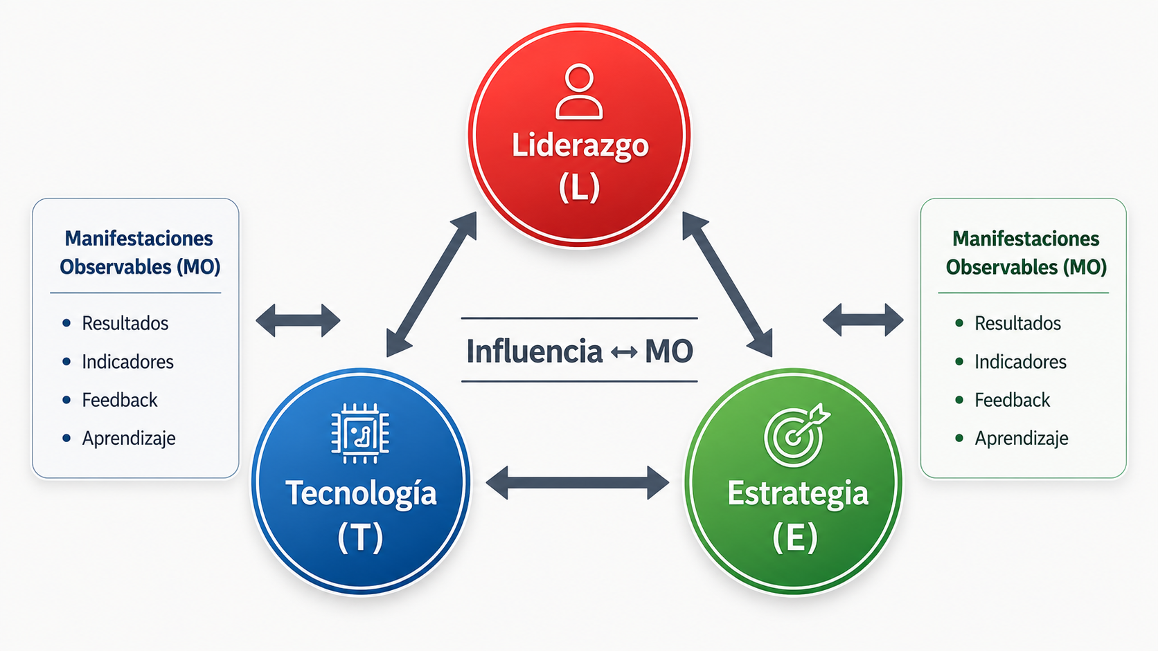 Diagrama L↔T↔E: Liderazgo Digital, Tecnologías 4RI y Estrategia Convergente conectados mediante flechas bidireccionales, con Manifestaciones Observables como output del sistema.