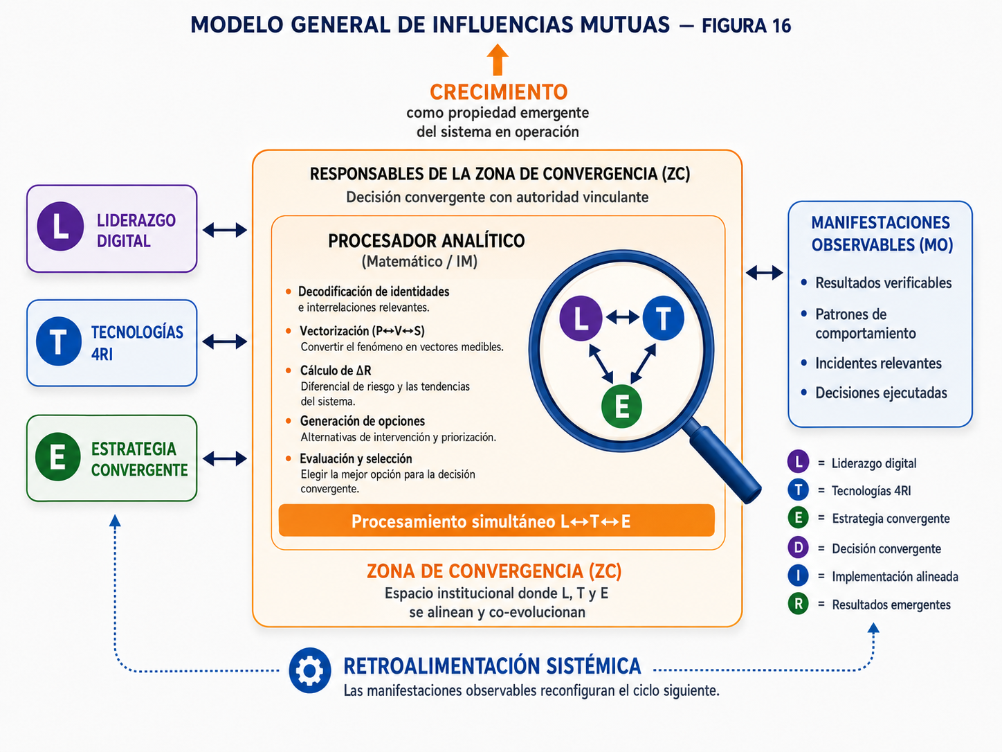 Figura 16: Modelo General de Influencias Mutuas — Procesador Analítico con ciclo D-I-R, Zona de Convergencia, componentes L↔T↔E y Manifestaciones Observables.