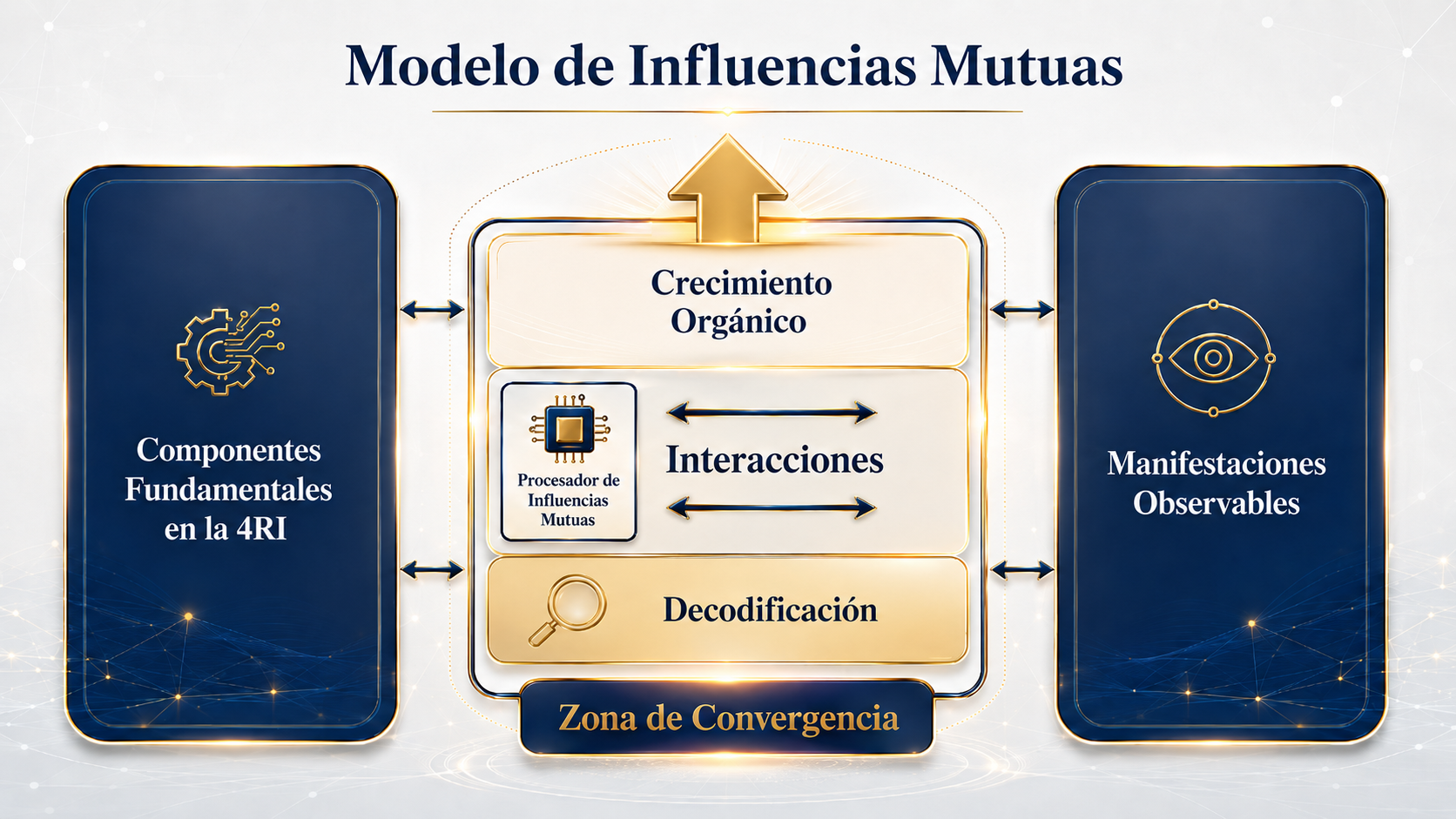 Modelo de Influencias Mutuas: Componentes Fundamentales en la 4RI, Zona de Convergencia con Crecimiento Orgánico, Interacciones y Decodificación, y Manifestaciones Observables.
