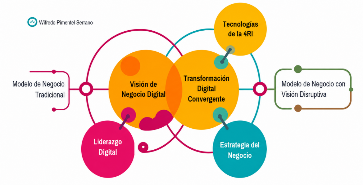 Figura 20: La Transformación Digital Convergente